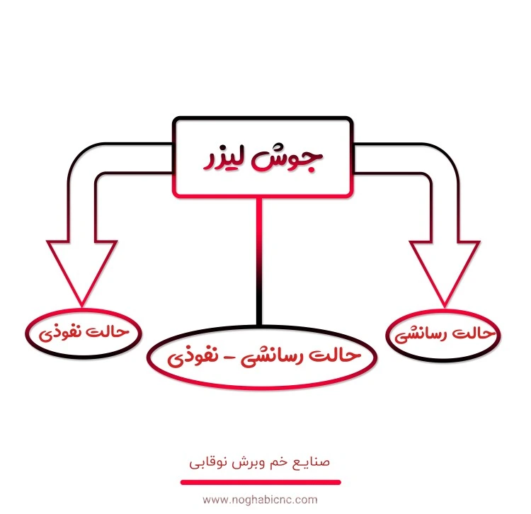 جوشکاری با لیزر چیست؟